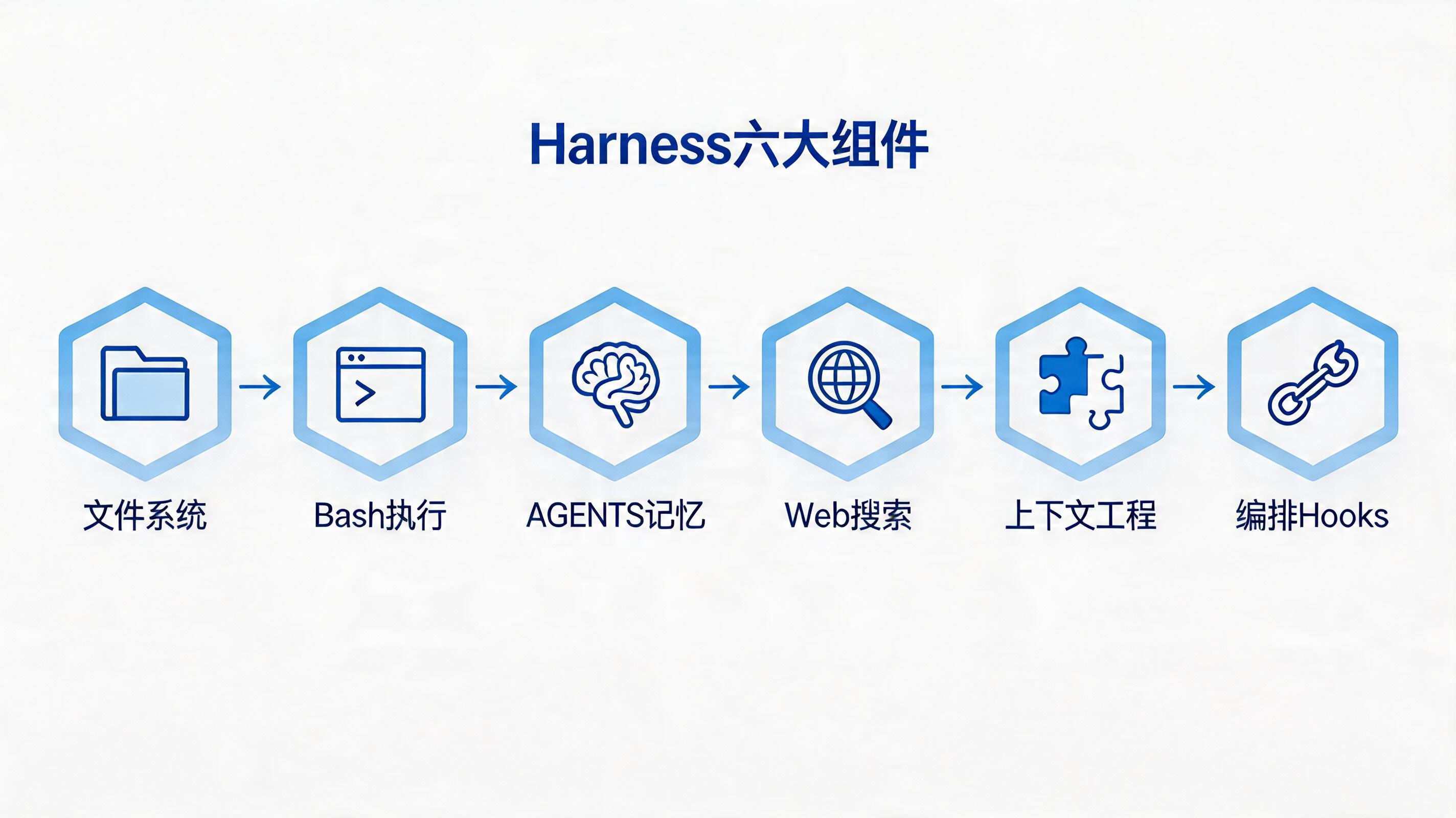 Harness六大组件